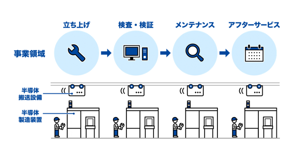 【半導体装置メンテナンス】海外出張あり